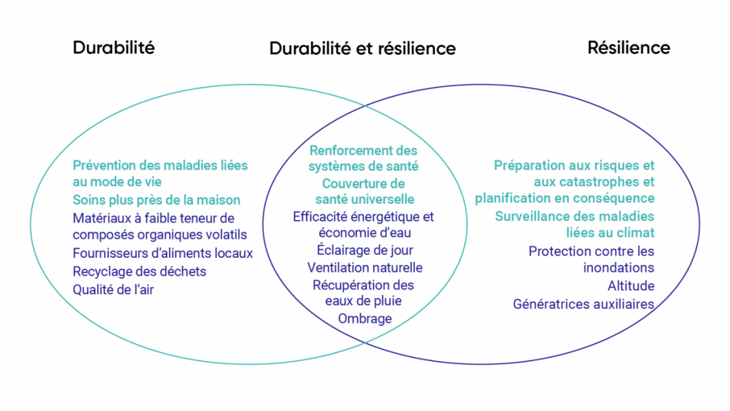 Schéma illustrant les éléments des soins de santé intelligents face au climat. Il existe des mesures qui sont durables sur le plan environnemental et qui augmentent la résilience du système de soins de santé. Voici quelques exemples : 1. Renforcement des systèmes de santé 2. Couverture de santé universelle 3. Efficacité énergétique et économie d’eau 4. Éclairage de jour 5. Ventilation naturelle 6. Récupération des eaux de pluie 7. Ombrage